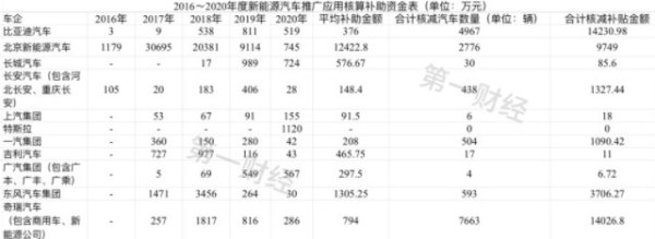 牛顾问策略 工信部复查5年新能源推广补助资金！比亚迪、奇瑞核减超1.4亿