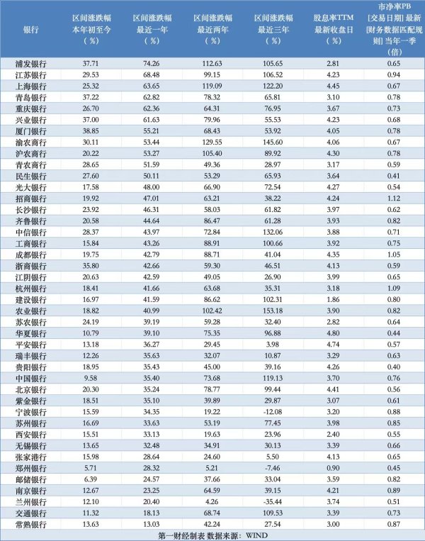 华锋优配网 两年涨超50%、三年10股翻倍，是时候关注银行股风险了吗？