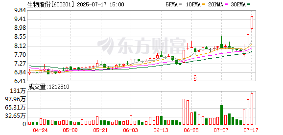 涨中宝 动物疫苗板块走高 生物股份涨停