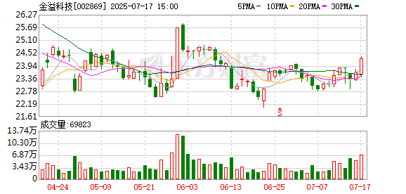 大圣证券 金溢科技上半年预亏900万元至1200万元，同比由盈转亏