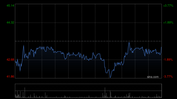 闻道资本 英诺赛科早盘涨超3% 机构指公司配股有望解决资金缺口问题