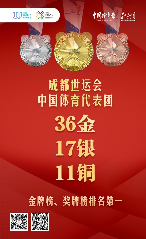 五八策略 成都世运会：36金17银11铜！中国代表团位居金牌、奖牌榜首位