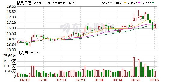 融创优配 格灵深瞳2025年半年报：亏损同比扩大至7985万元