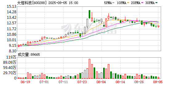 易云达 大恒科技上半年亏损同比收窄至274万元 营收同比增6.9%