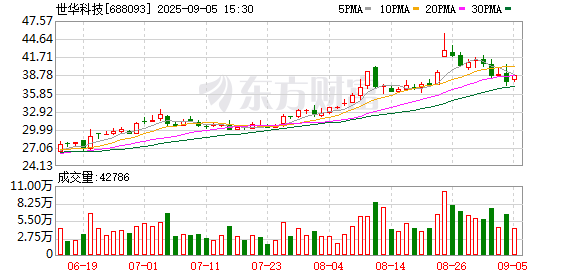 金砖财富 世华科技上半年归母净利润1.93亿元 同比增长86.4%
