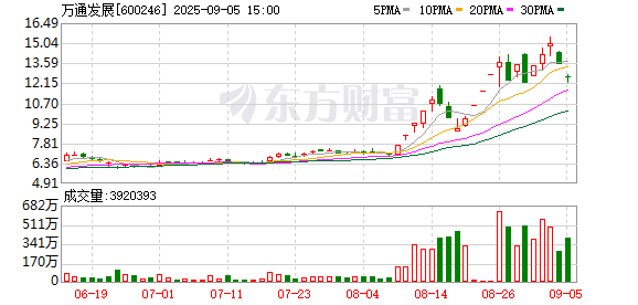 顺升网 万通发展连续3个交易日收盘价格涨幅偏离值累计达20%