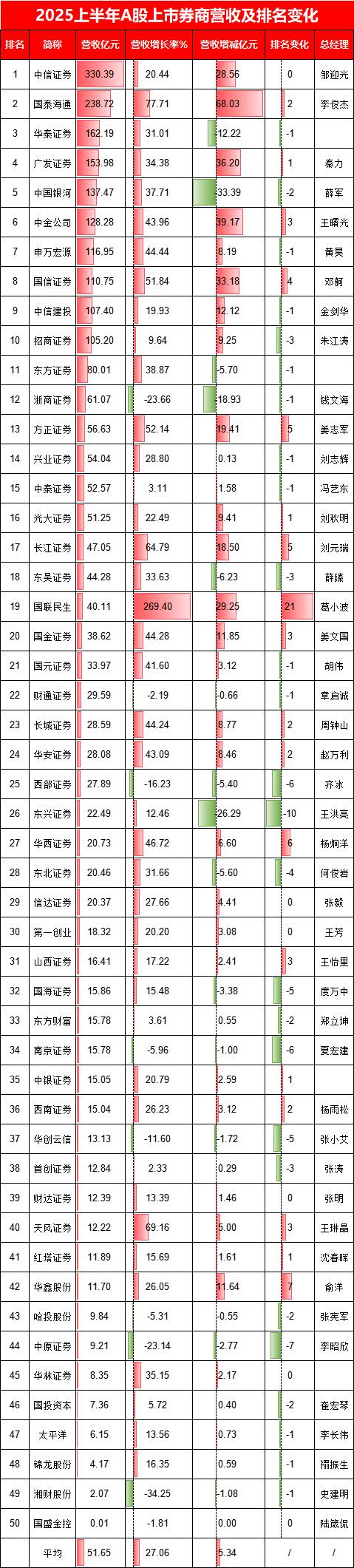 红盘策略 广发证券归母净利润增长48%，不及行业平均增长率的一半！总经理秦力要加油