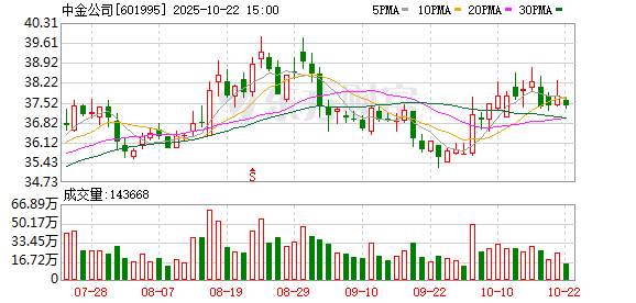城中投资 中金公司获准发行不超过98亿元科技创新债券